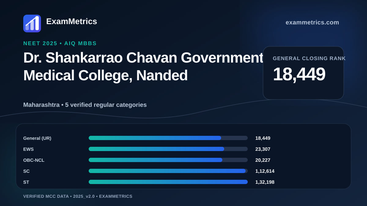NEET 2025 AIQ closing-rank chart for Dr. Shankarrao Chavan Government Medical College, Nanded, General rank 18,449