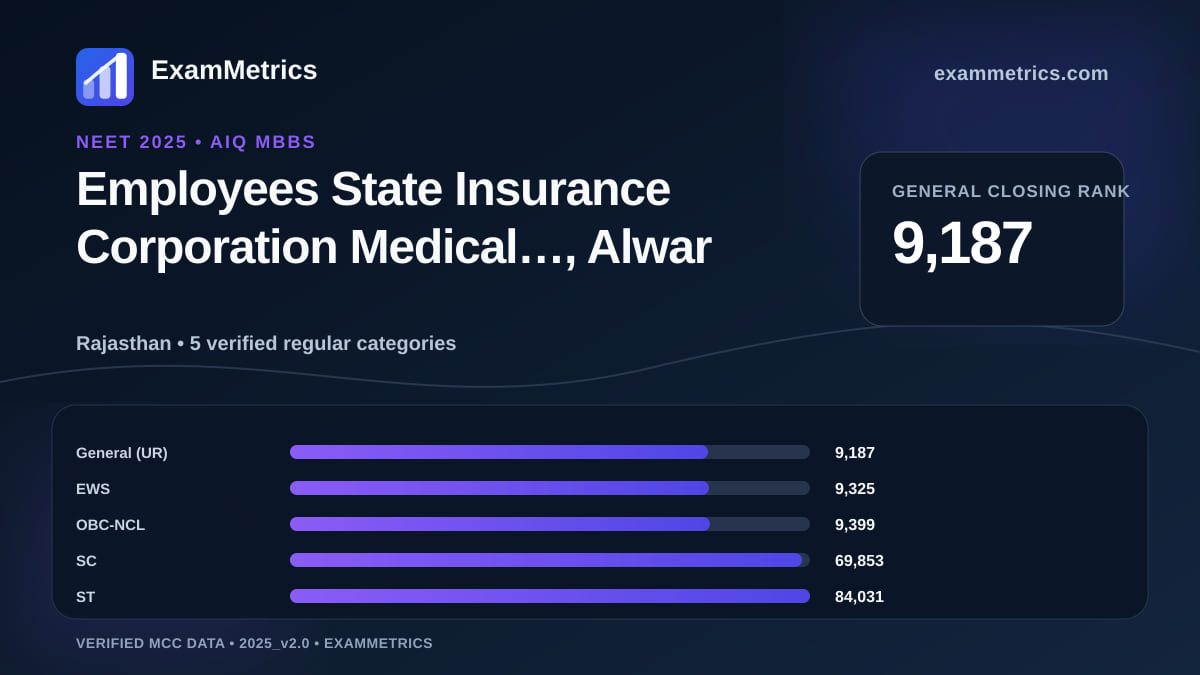 NEET 2025 AIQ closing-rank chart for Employees State Insurance Corporation Medical…, Alwar, General rank 9,187