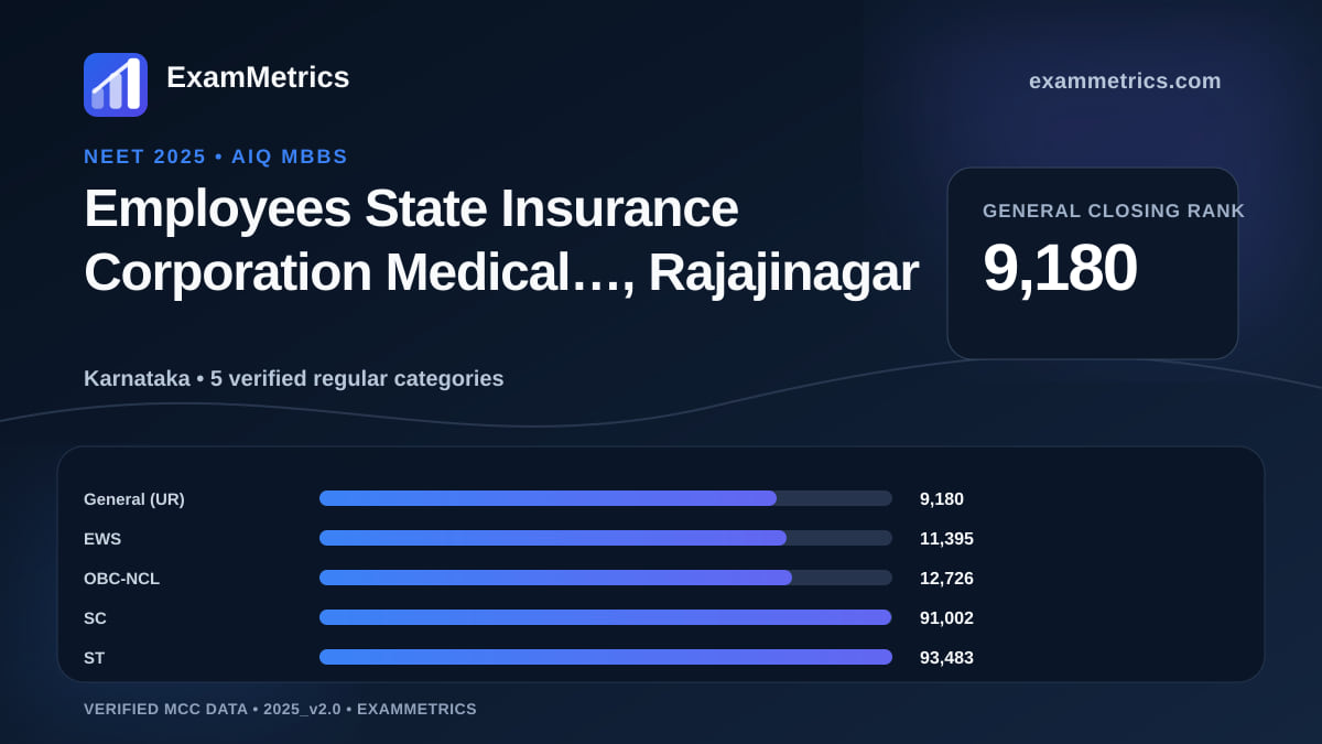 NEET 2025 AIQ closing-rank chart for Employees State Insurance Corporation Medical…, Rajajinagar, General rank 9,180