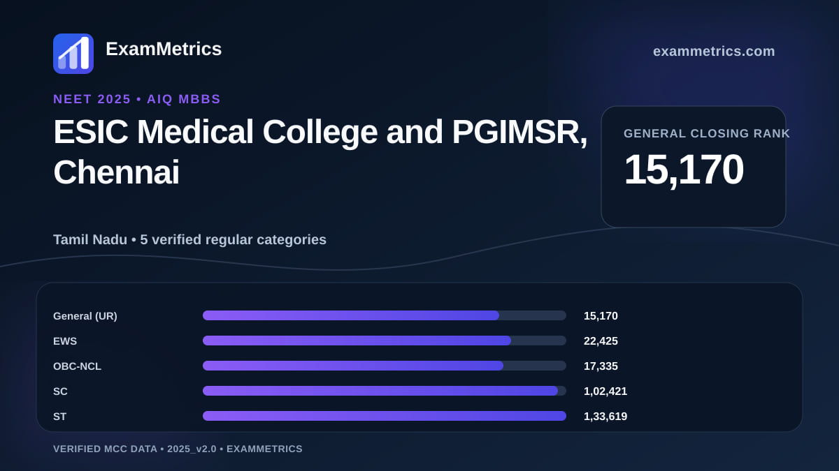 NEET 2025 AIQ closing-rank chart for ESIC Medical College and PGIMSR, Chennai, General rank 15,170