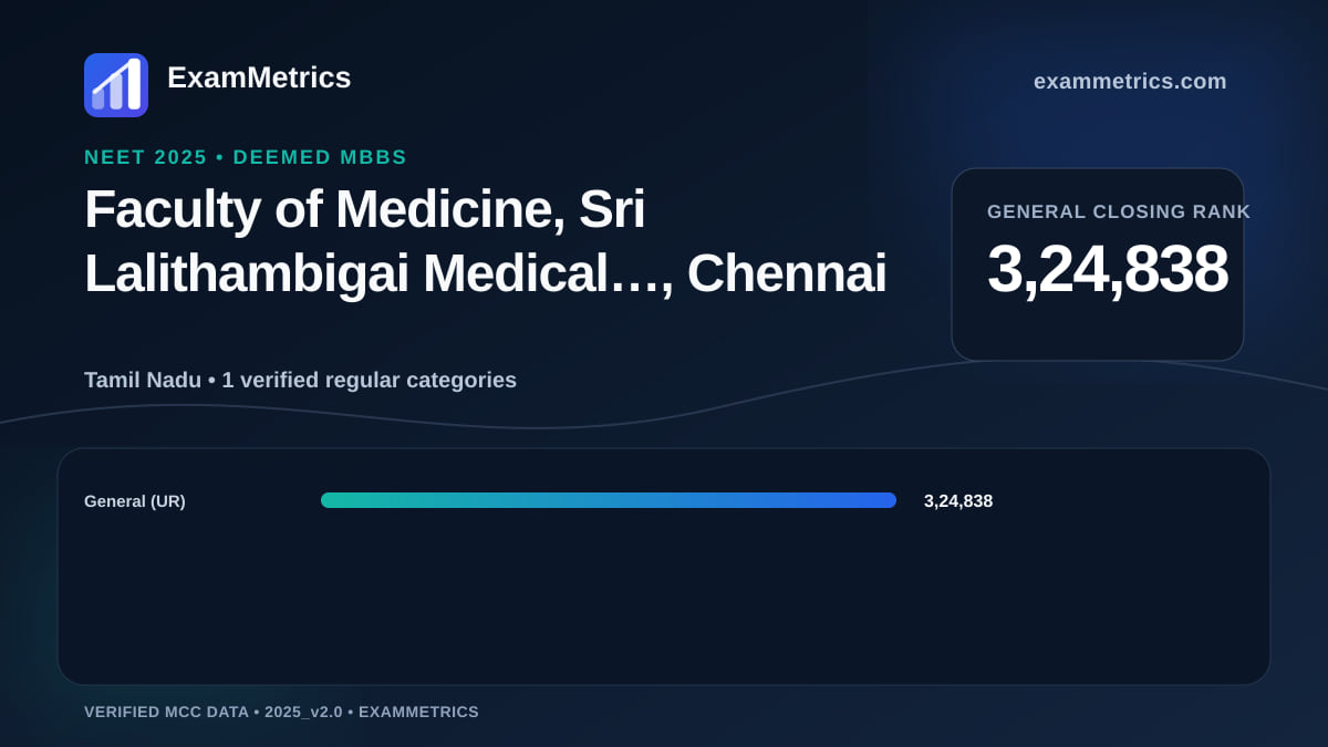 NEET 2025 Deemed closing-rank chart for Faculty of Medicine, Sri Lalithambigai Medical…, Chennai, General rank 3,24,838