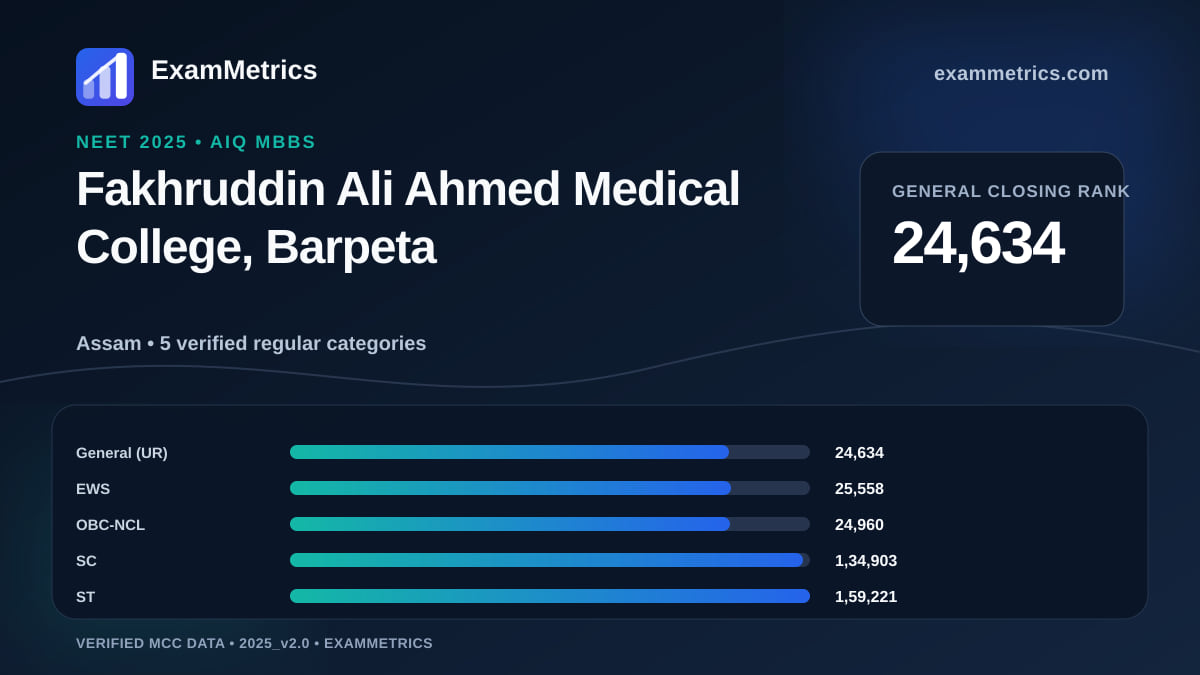 NEET 2025 AIQ closing-rank chart for Fakhruddin Ali Ahmed Medical College, Barpeta, General rank 24,634