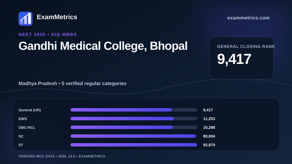 NEET 2025 AIQ closing-rank chart for Gandhi Medical College, Bhopal, General rank 9,417
