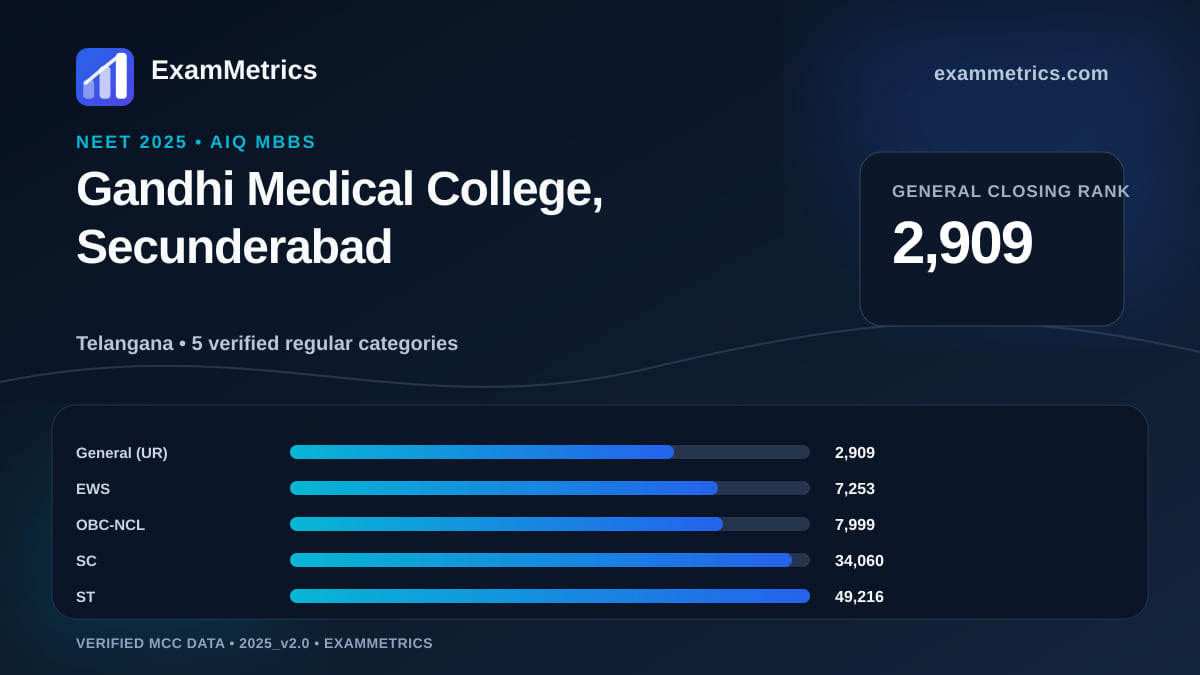 NEET 2025 AIQ closing-rank chart for Gandhi Medical College, Secunderabad, General rank 2,909
