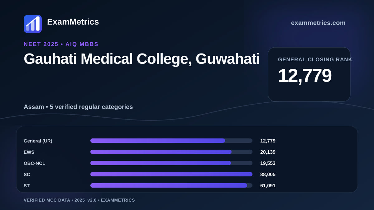 NEET 2025 AIQ closing-rank chart for Gauhati Medical College, Guwahati, General rank 12,779