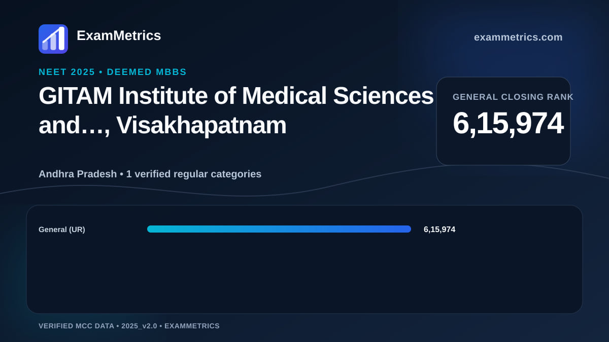 NEET 2025 Deemed closing-rank chart for GITAM Institute of Medical Sciences and…, Visakhapatnam, General rank 6,15,974