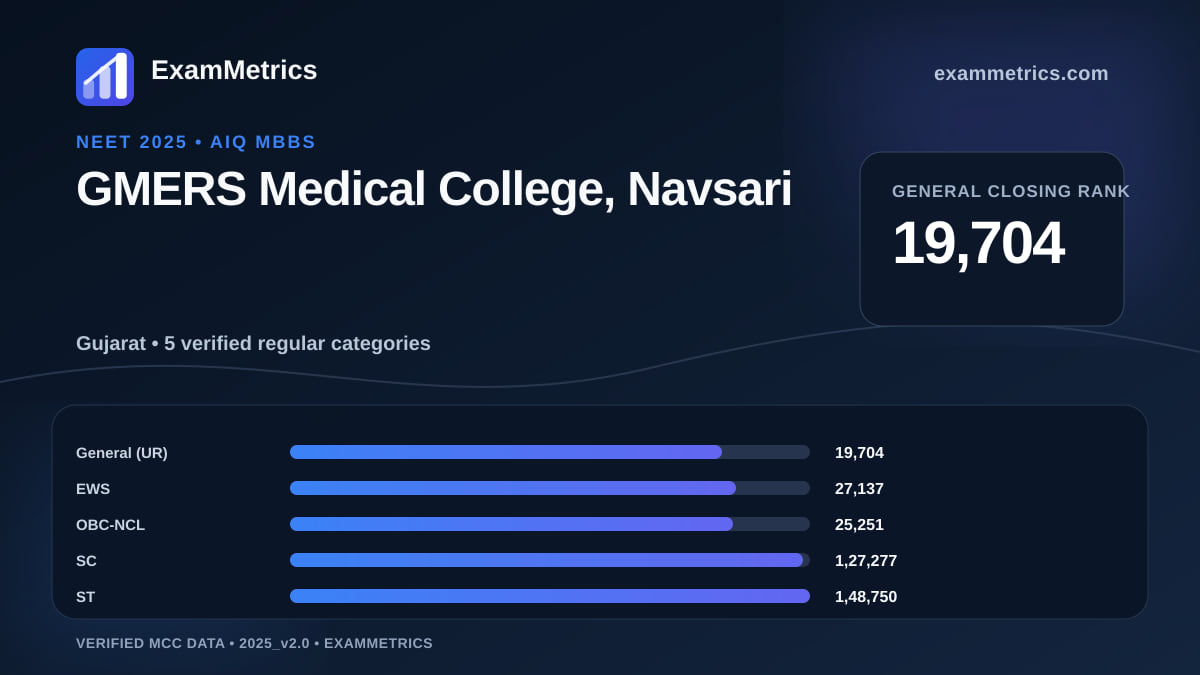 NEET 2025 AIQ closing-rank chart for GMERS Medical College, Navsari, General rank 19,704