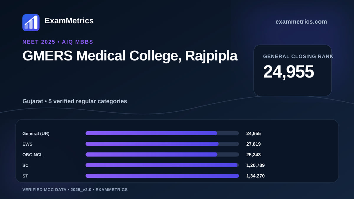 NEET 2025 AIQ closing-rank chart for GMERS Medical College, Rajpipla, General rank 24,955