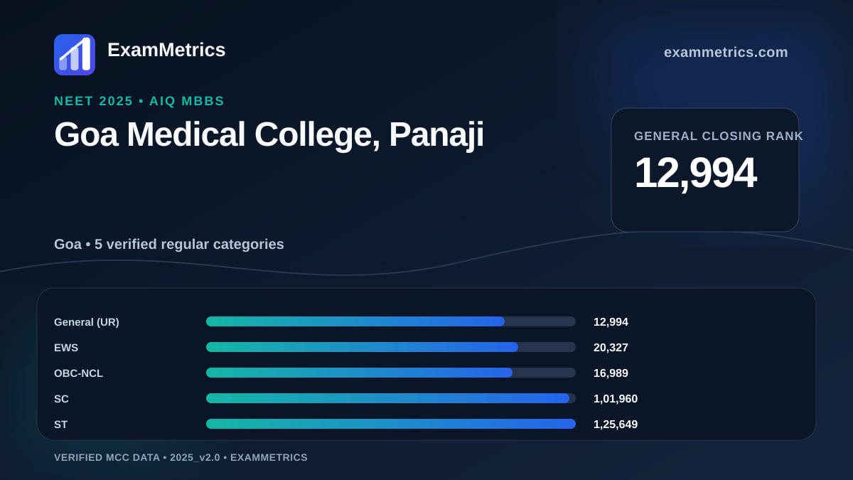 NEET 2025 AIQ closing-rank chart for Goa Medical College, Panaji, General rank 12,994