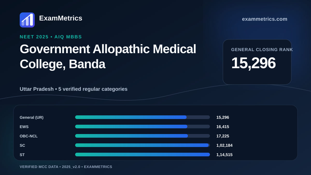 NEET 2025 AIQ closing-rank chart for Government Allopathic Medical College, Banda, General rank 15,296
