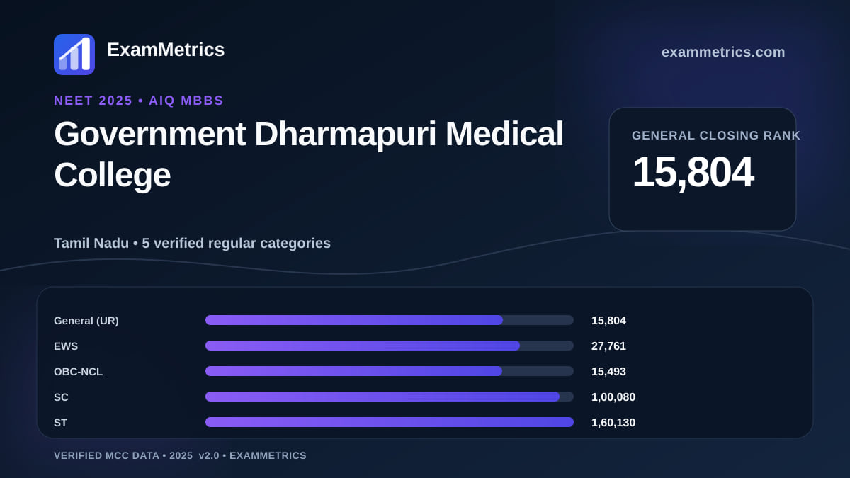 NEET 2025 AIQ closing-rank chart for Government Dharmapuri Medical College, General rank 15,804