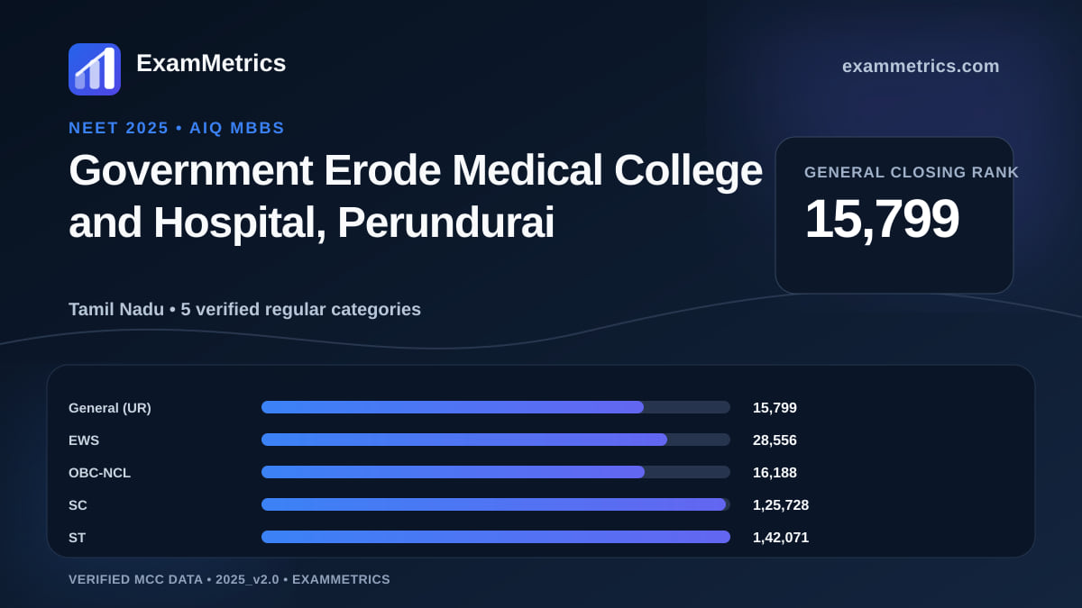 NEET 2025 AIQ closing-rank chart for Government Erode Medical College and Hospital, Perundurai, General rank 15,799