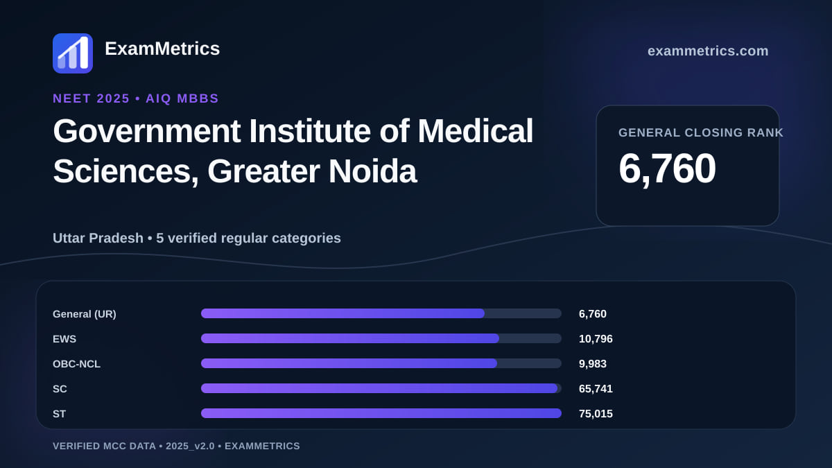 NEET 2025 AIQ closing-rank chart for Government Institute of Medical Sciences, Greater Noida, General rank 6,760