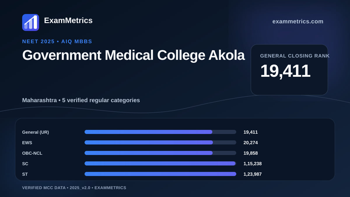 NEET 2025 AIQ closing-rank chart for Government Medical College Akola, General rank 19,411