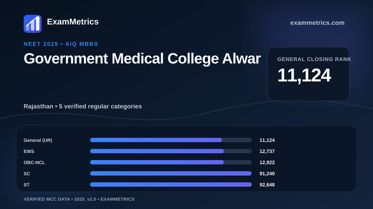 NEET 2025 AIQ closing-rank chart for Government Medical College Alwar, General rank 11,124