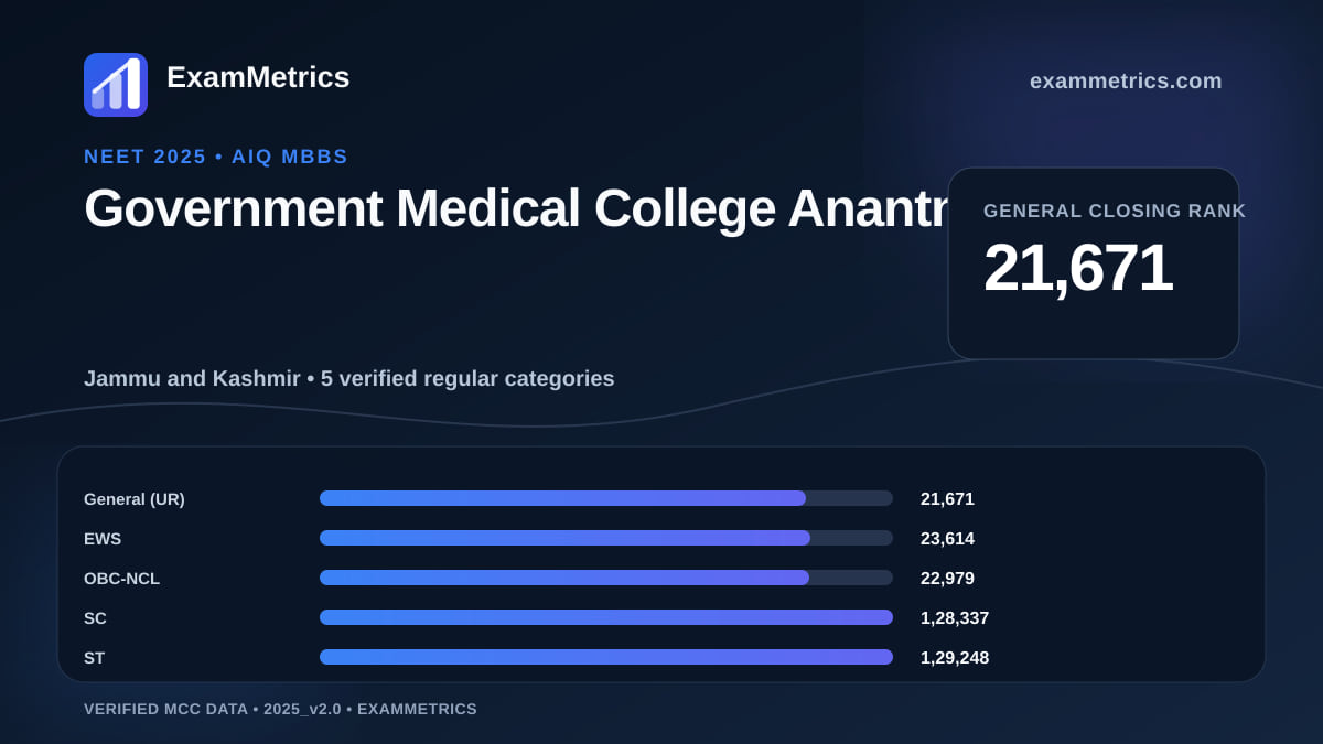 NEET 2025 AIQ closing-rank chart for Government Medical College Anantnag, General rank 21,671