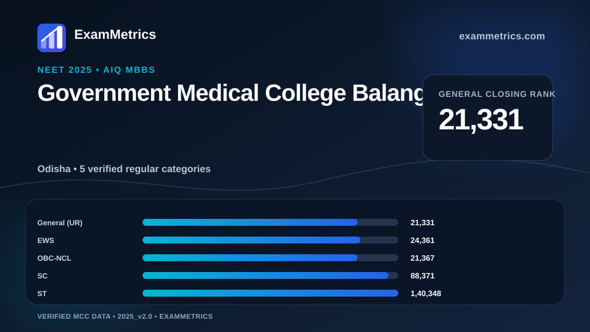 NEET 2025 AIQ closing-rank chart for Government Medical College Balangir, General rank 21,331