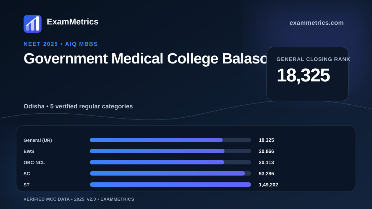 NEET 2025 AIQ closing-rank chart for Government Medical College Balasore, General rank 18,325