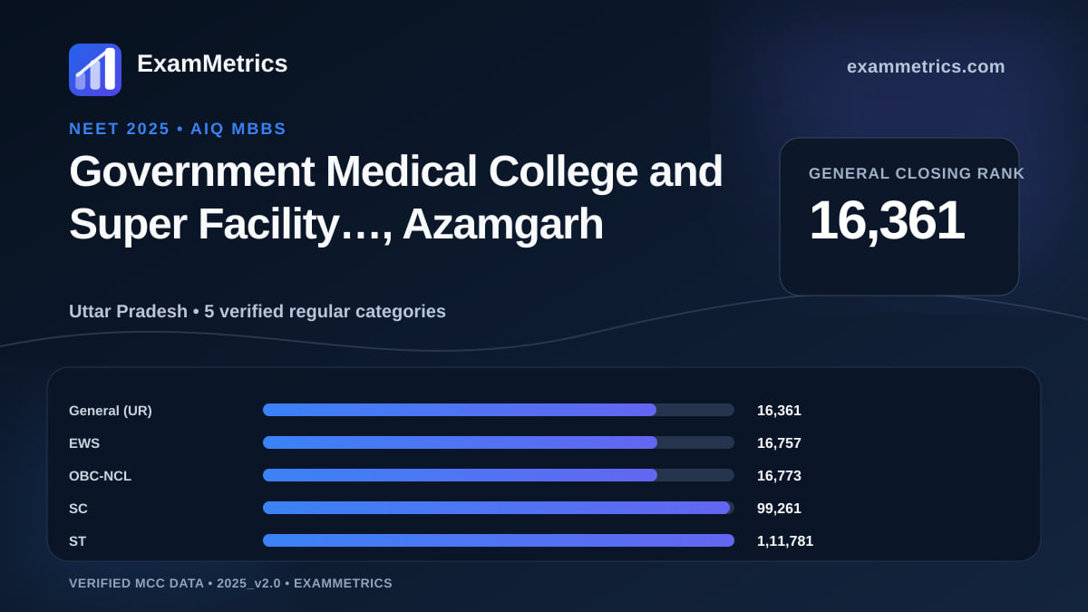 NEET 2025 AIQ closing-rank chart for Government Medical College and Super Facility…, Azamgarh, General rank 16,361