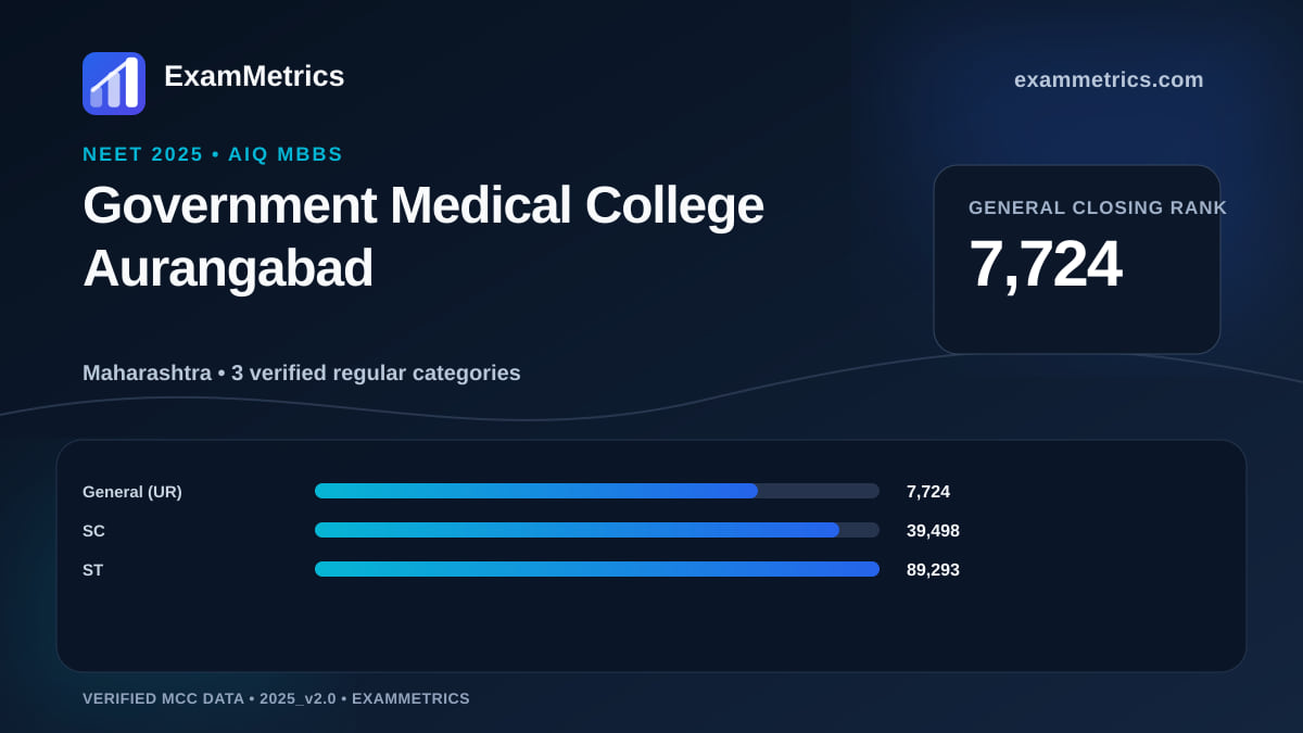 NEET 2025 AIQ closing-rank chart for Government Medical College Aurangabad, General rank 7,724