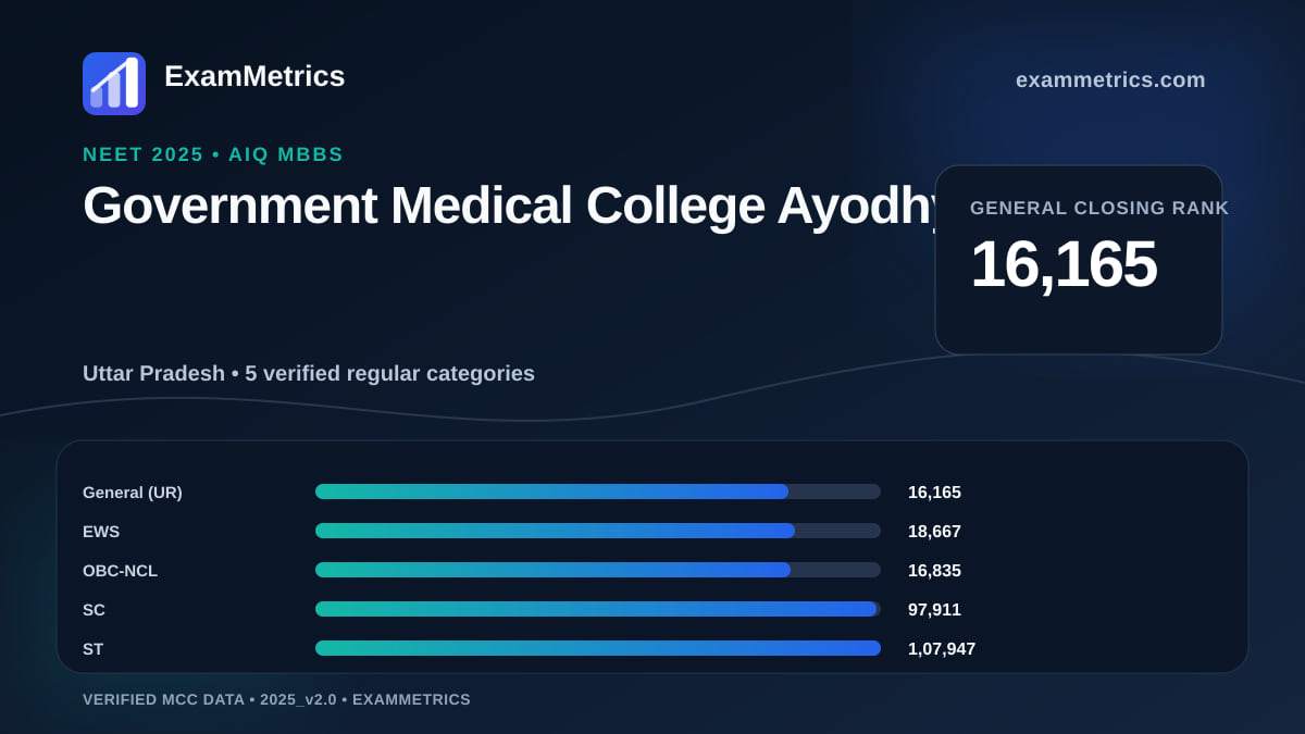 NEET 2025 AIQ closing-rank chart for Government Medical College Ayodhya, General rank 16,165