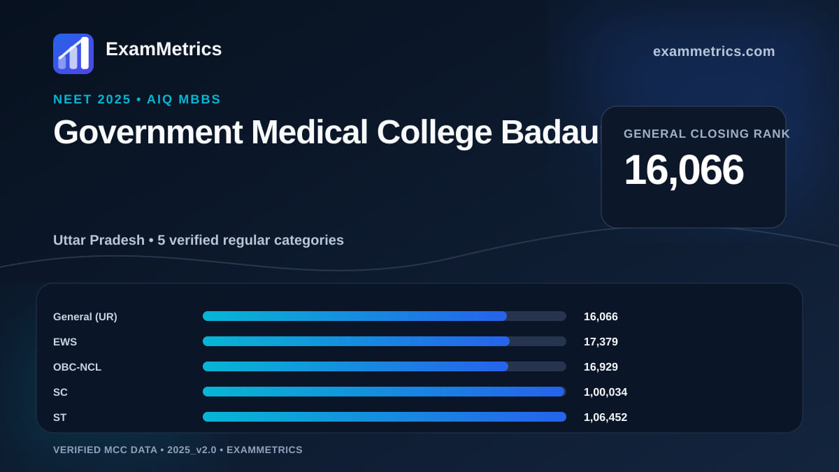 NEET 2025 AIQ closing-rank chart for Government Medical College Badaun, General rank 16,066