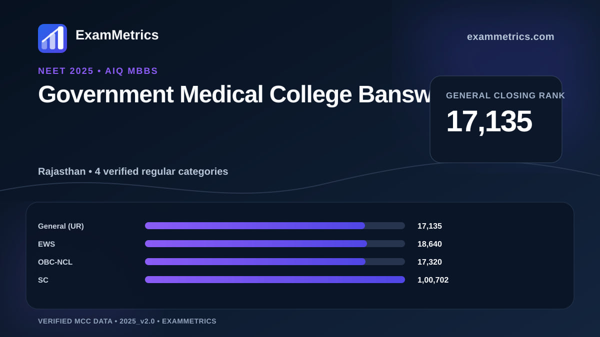 NEET 2025 AIQ closing-rank chart for Government Medical College Banswara, General rank 17,135