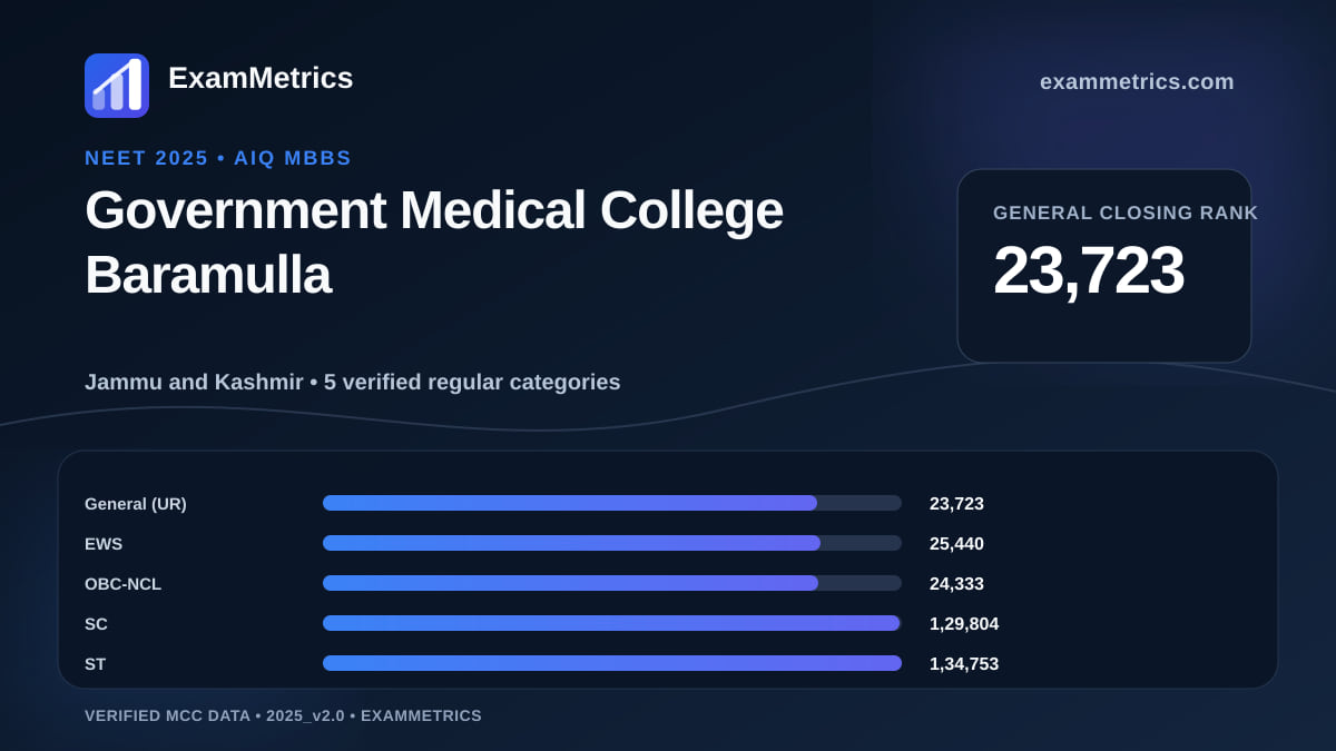 NEET 2025 AIQ closing-rank chart for Government Medical College Baramulla, General rank 23,723
