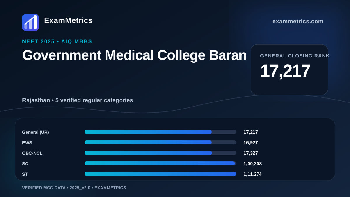 NEET 2025 AIQ closing-rank chart for Government Medical College Baran, General rank 17,217