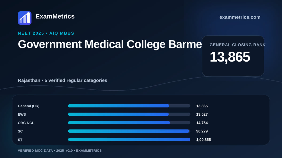 NEET 2025 AIQ closing-rank chart for Government Medical College Barmer, General rank 13,865