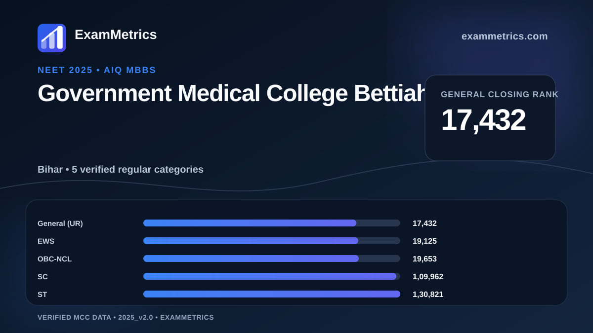 NEET 2025 AIQ closing-rank chart for Government Medical College Bettiah, General rank 17,432