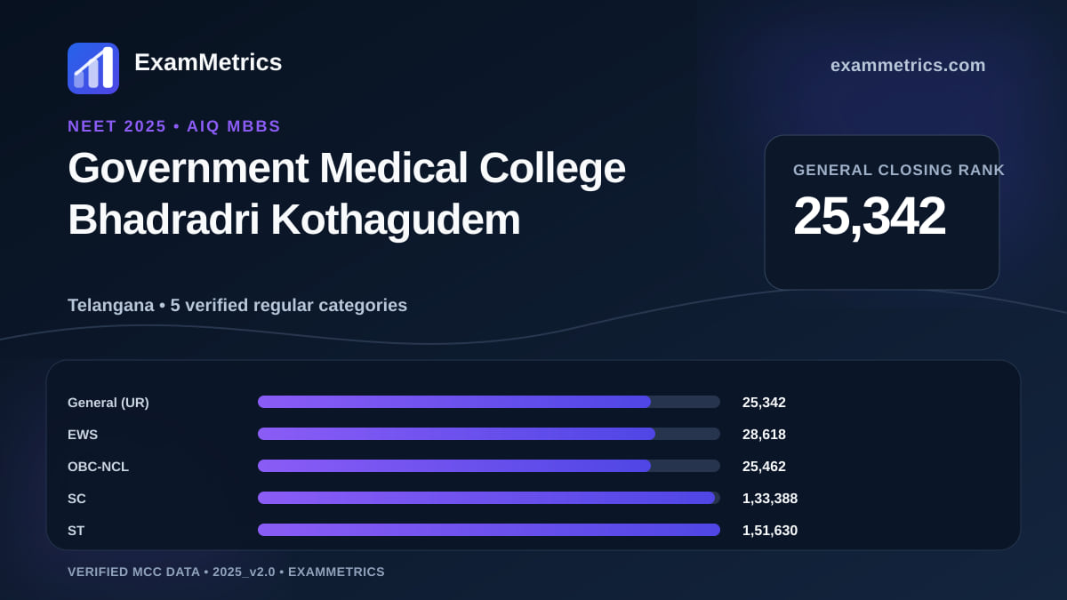NEET 2025 AIQ closing-rank chart for Government Medical College Bhadradri Kothagudem, General rank 25,342