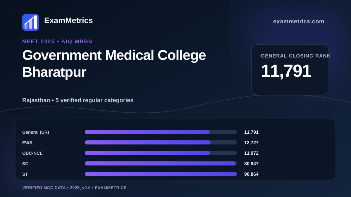 NEET 2025 AIQ closing-rank chart for Government Medical College Bharatpur, General rank 11,791