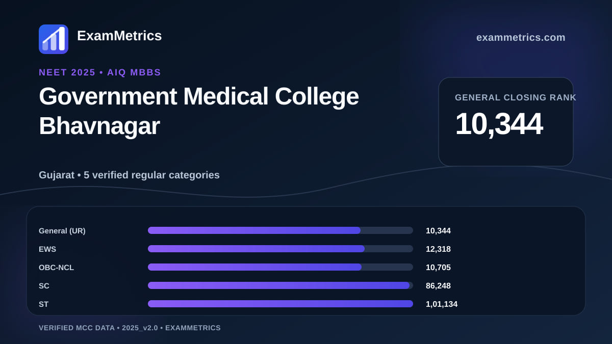 NEET 2025 AIQ closing-rank chart for Government Medical College Bhavnagar, General rank 10,344