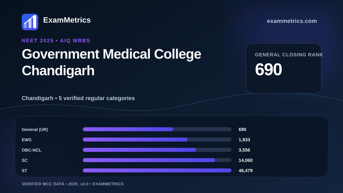 NEET 2025 AIQ closing-rank chart for Government Medical College Chandigarh, General rank 690