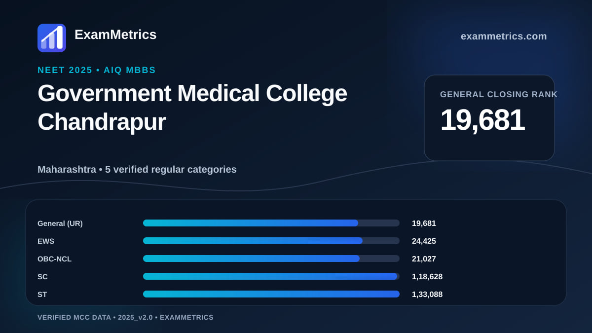 NEET 2025 AIQ closing-rank chart for Government Medical College Chandrapur, General rank 19,681