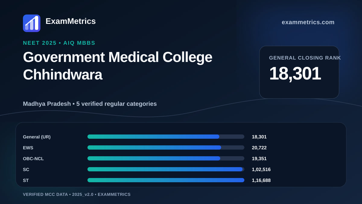 NEET 2025 AIQ closing-rank chart for Government Medical College Chhindwara, General rank 18,301