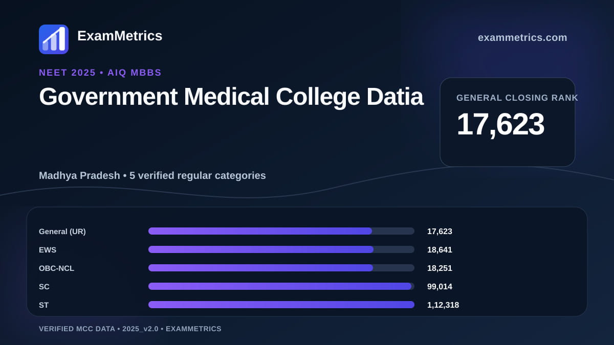NEET 2025 AIQ closing-rank chart for Government Medical College Datia, General rank 17,623