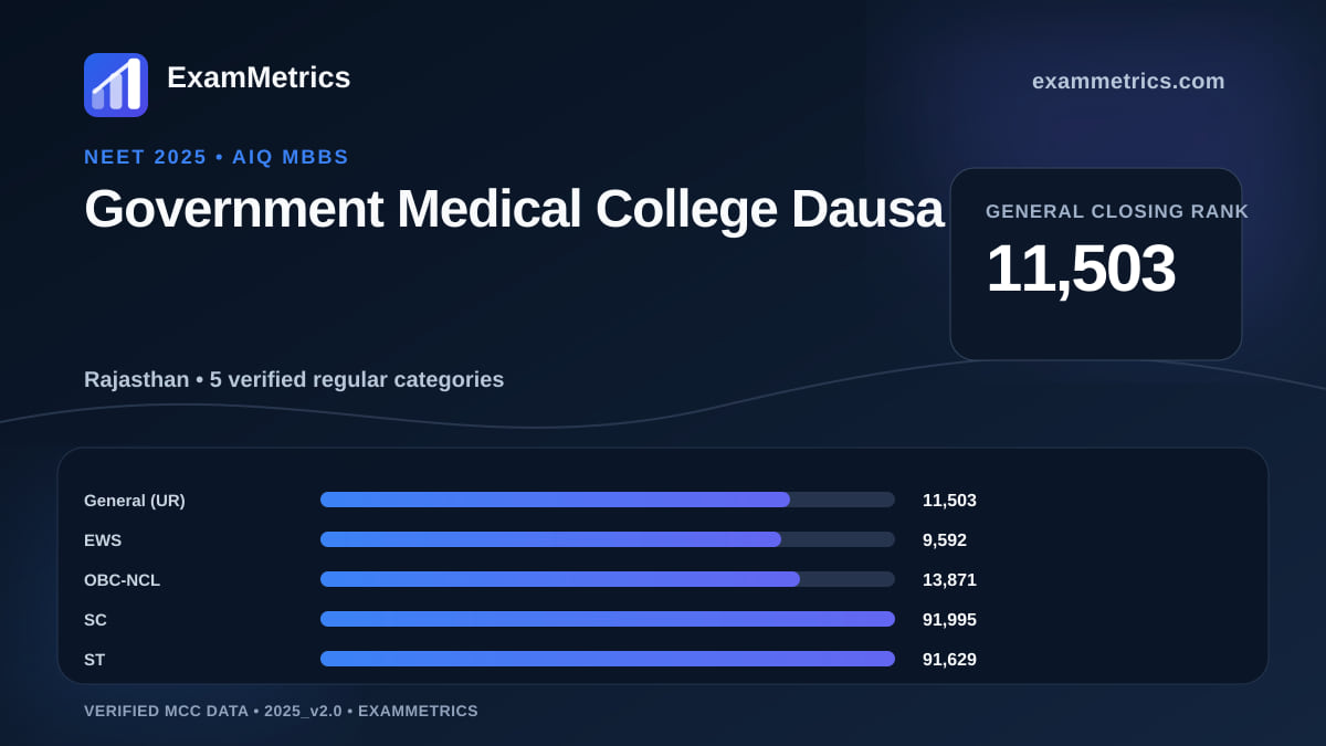 NEET 2025 AIQ closing-rank chart for Government Medical College Dausa, General rank 11,503