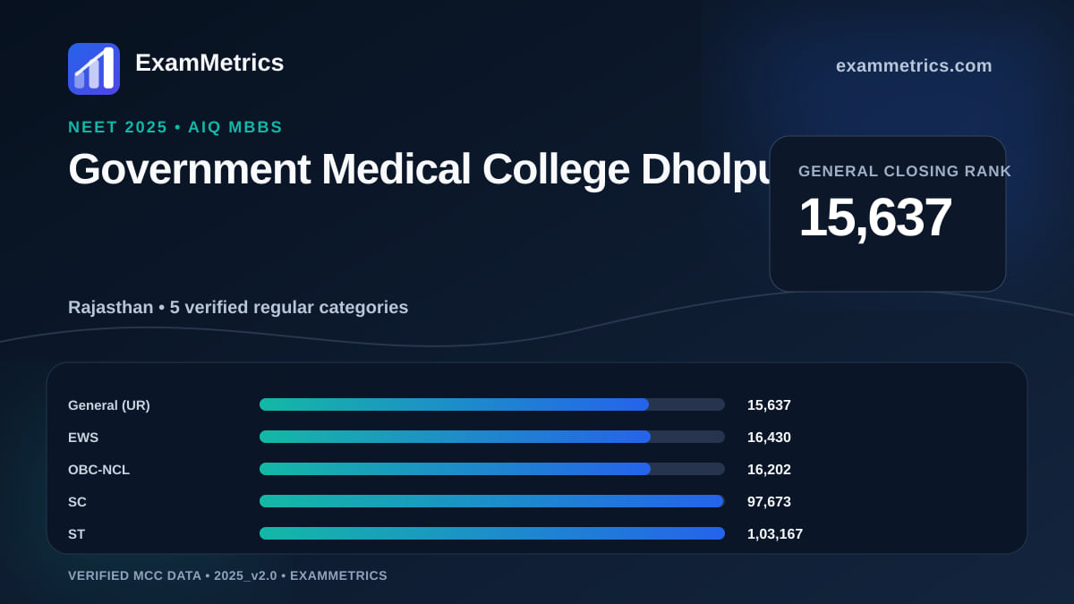 NEET 2025 AIQ closing-rank chart for Government Medical College Dholpur, General rank 15,637