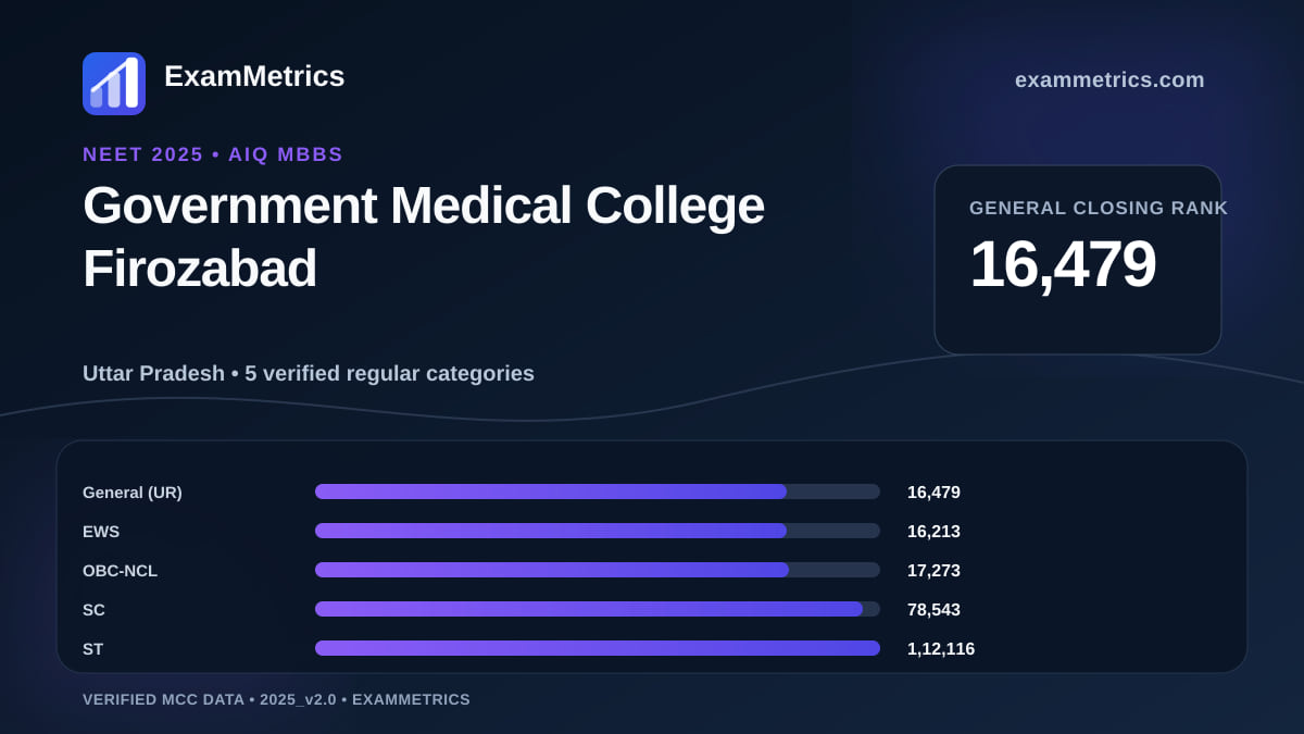 NEET 2025 AIQ closing-rank chart for Government Medical College Firozabad, General rank 16,479