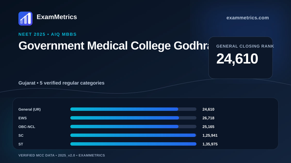 NEET 2025 AIQ closing-rank chart for Government Medical College Godhra, General rank 24,610