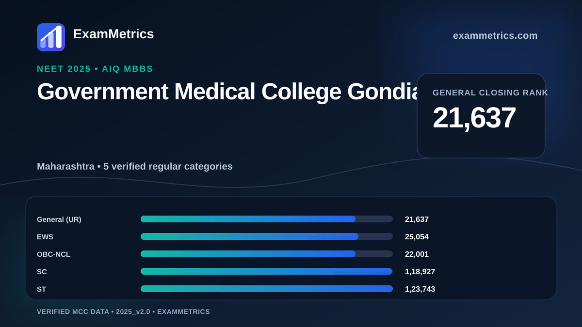 NEET 2025 AIQ closing-rank chart for Government Medical College Gondia, General rank 21,637