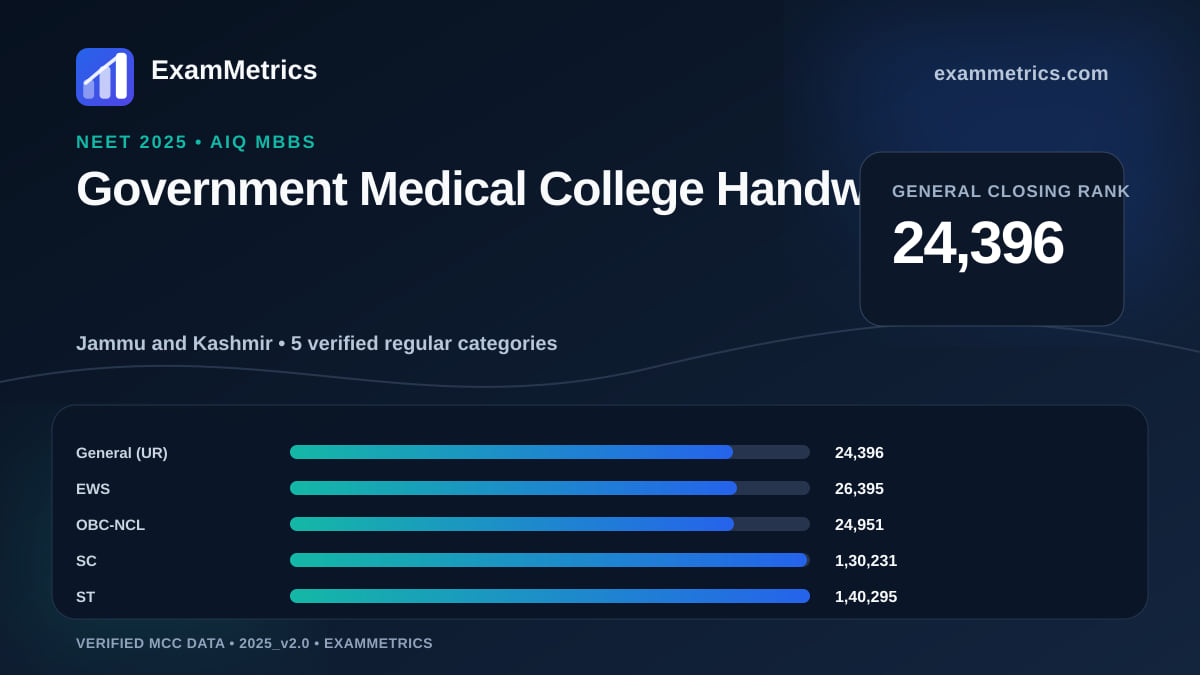NEET 2025 AIQ closing-rank chart for Government Medical College Handwara, General rank 24,396