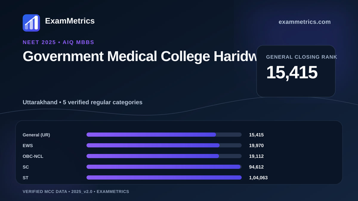 NEET 2025 AIQ closing-rank chart for Government Medical College Haridwar, General rank 15,415