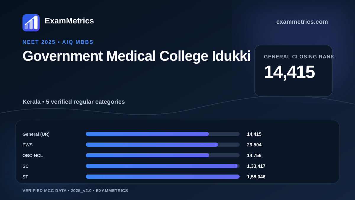 NEET 2025 AIQ closing-rank chart for Government Medical College Idukki, General rank 14,415