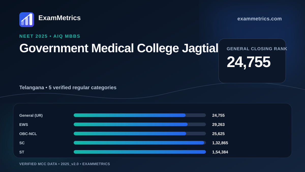 NEET 2025 AIQ closing-rank chart for Government Medical College Jagtial, General rank 24,755