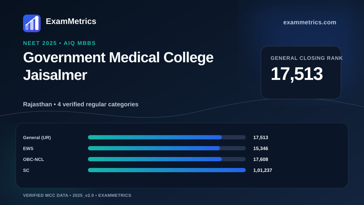 NEET 2025 AIQ closing-rank chart for Government Medical College Jaisalmer, General rank 17,513