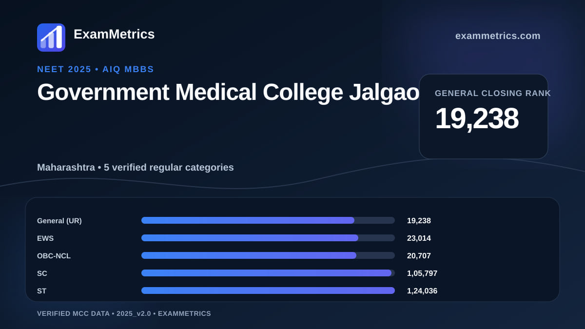 NEET 2025 AIQ closing-rank chart for Government Medical College Jalgaon, General rank 19,238