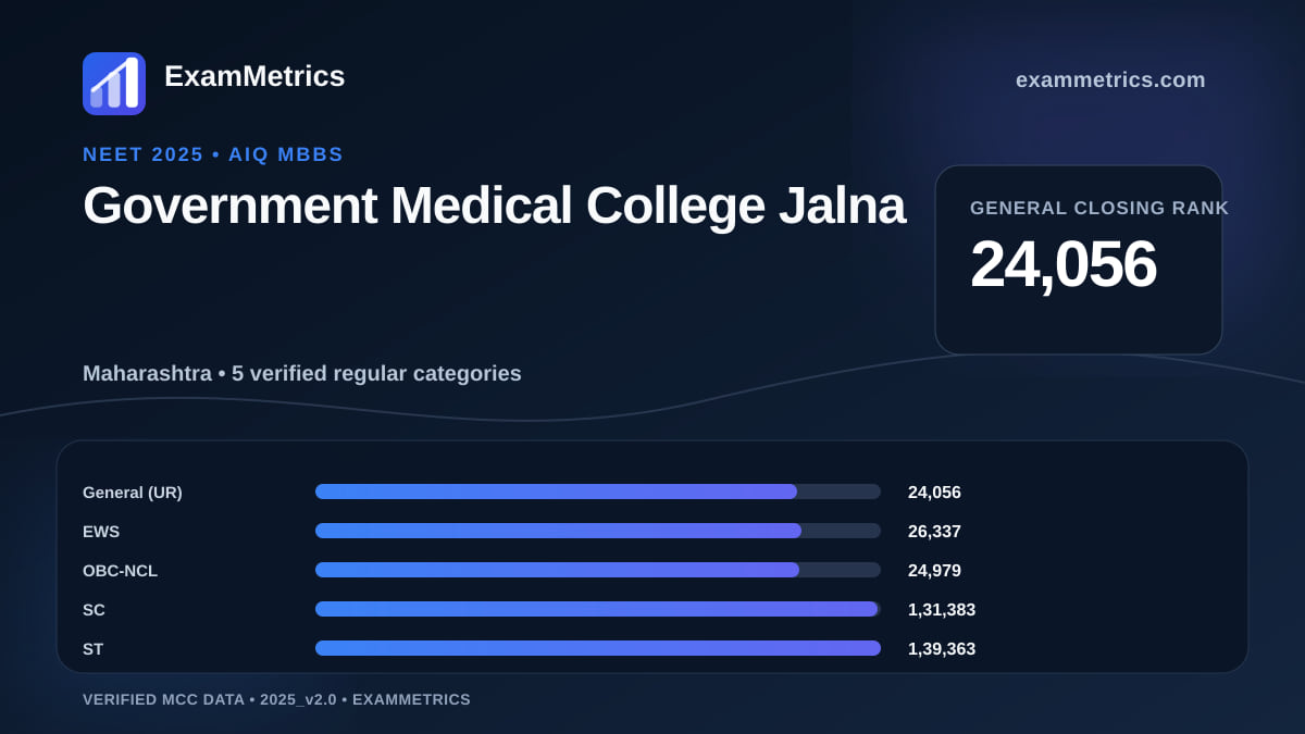 NEET 2025 AIQ closing-rank chart for Government Medical College Jalna, General rank 24,056